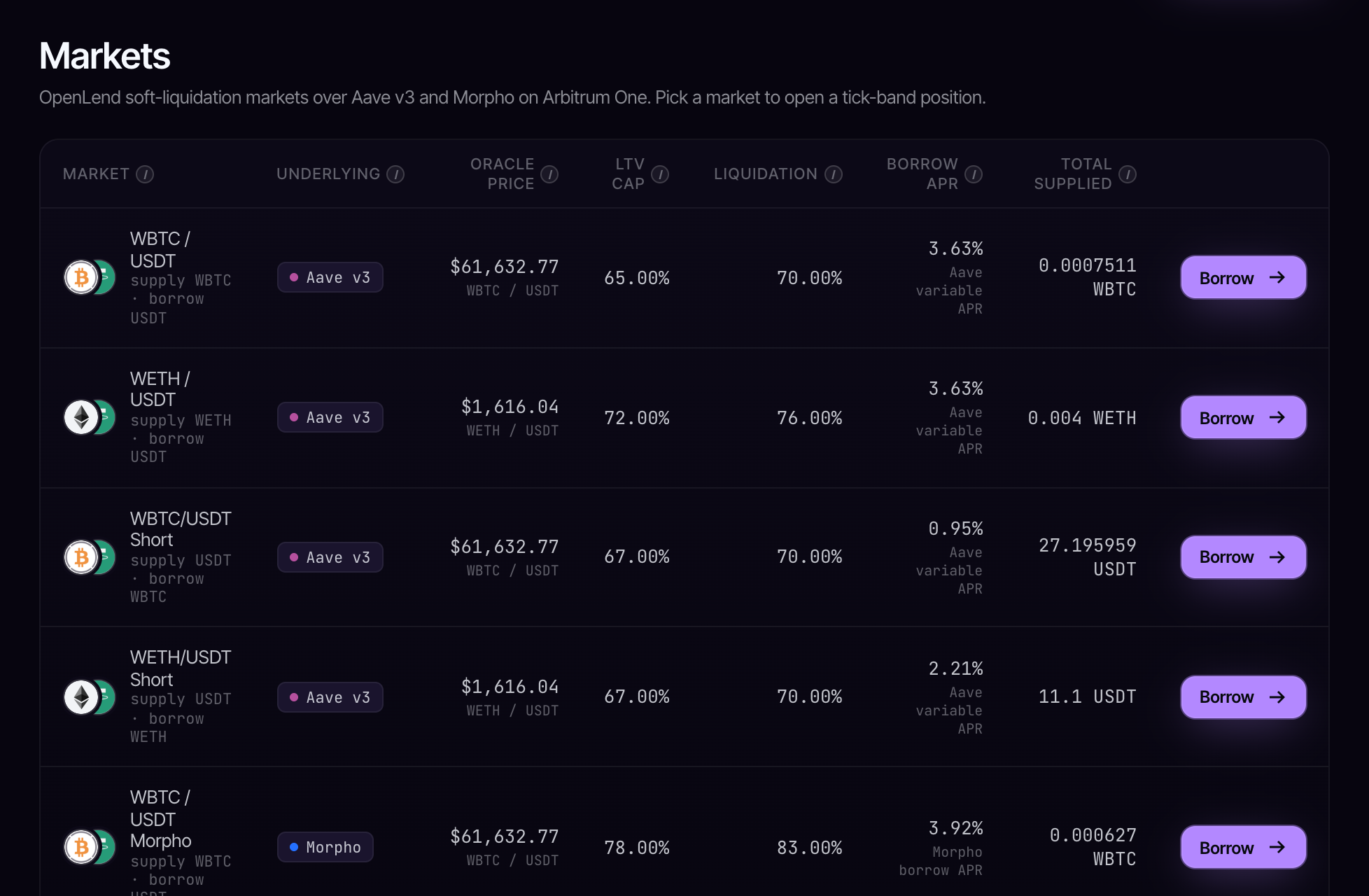 OpenLend markets table showing Aave and Morpho markets on Arbitrum with Morpho LTV caps at 78% and liquidation thresholds at 83%.